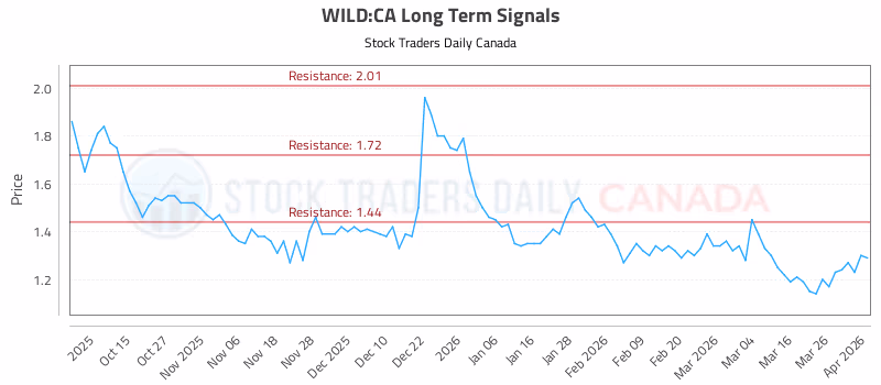Stock Chart for WILD:CA