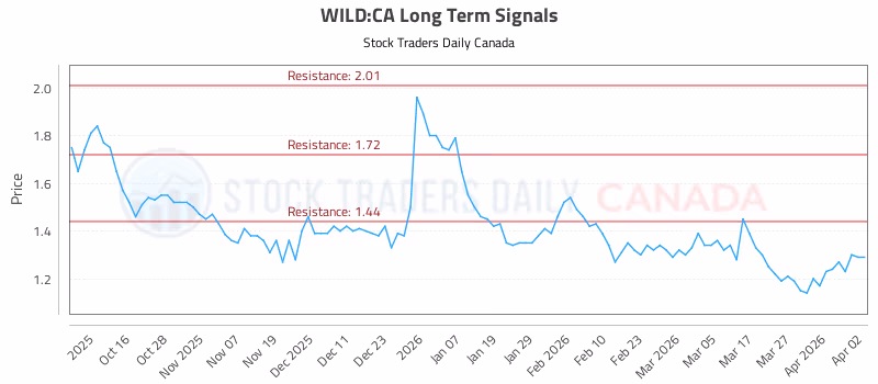 Stock Chart for WILD:CA