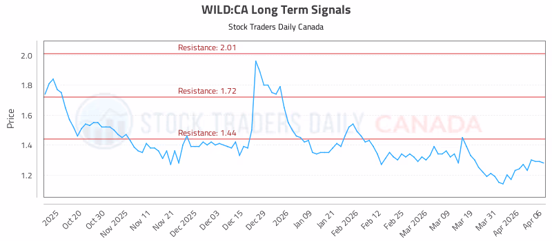 Stock Chart for WILD:CA