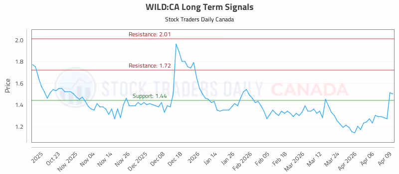 Stock Chart for WILD:CA