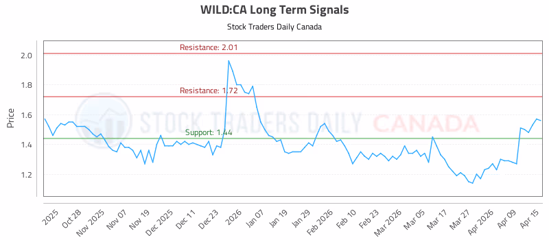 Stock Chart for WILD:CA