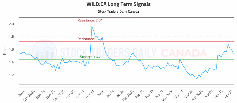 Stock Chart for WILD:CA