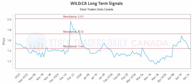 Stock Chart for WILD:CA