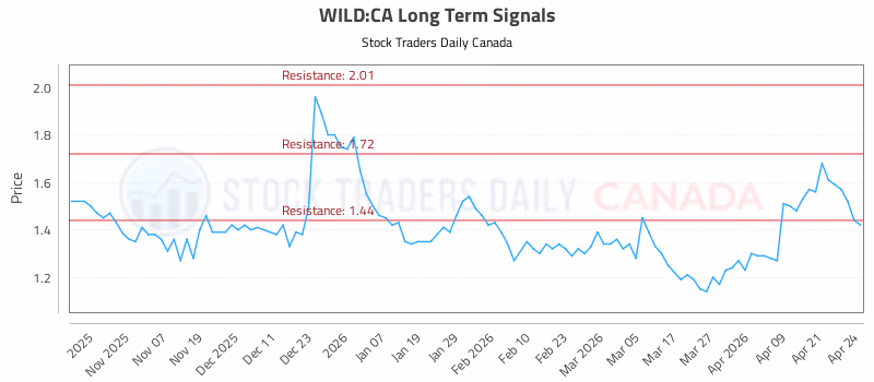 Stock Chart for WILD:CA