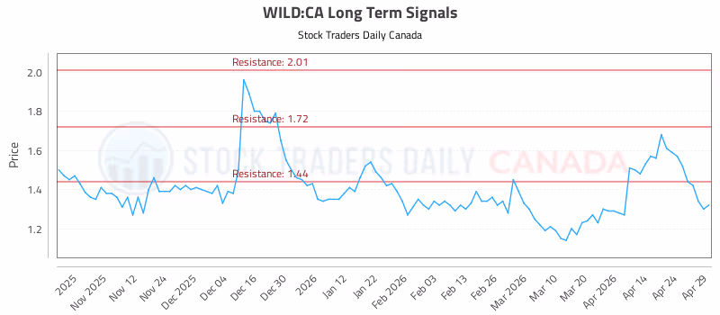 Stock Chart for WILD:CA