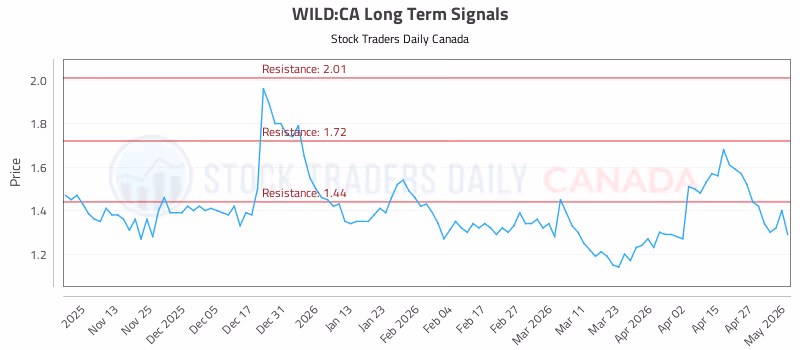 Stock Chart for WILD:CA