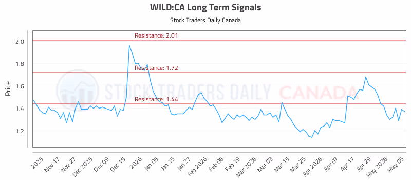 Stock Chart for WILD:CA