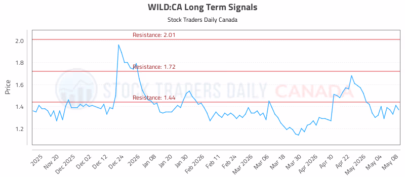 Stock Chart for WILD:CA