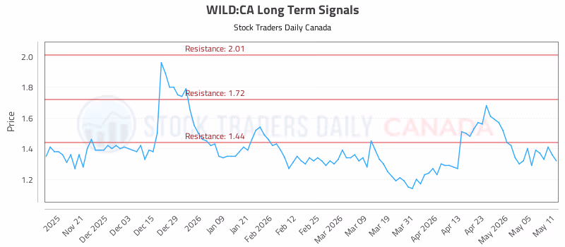 Stock Chart for WILD:CA