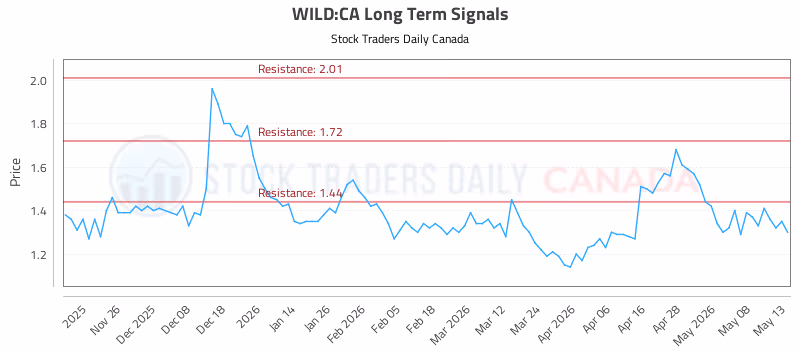Stock Chart for WILD:CA