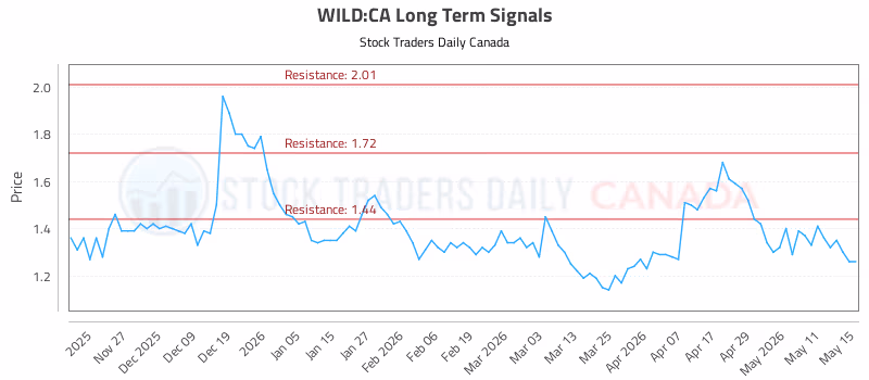 Stock Chart for WILD:CA
