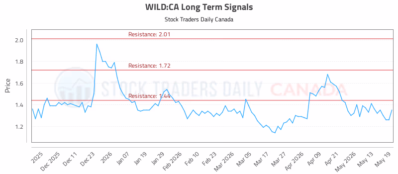 Stock Chart for WILD:CA