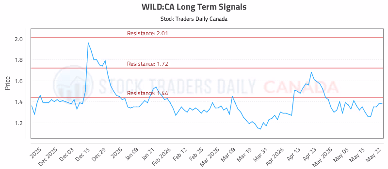 Stock Chart for WILD:CA