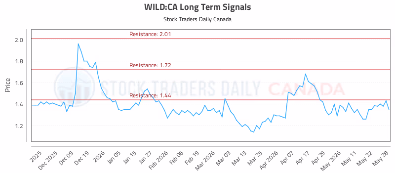 Stock Chart for WILD:CA