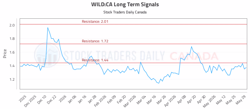 Stock Chart for WILD:CA