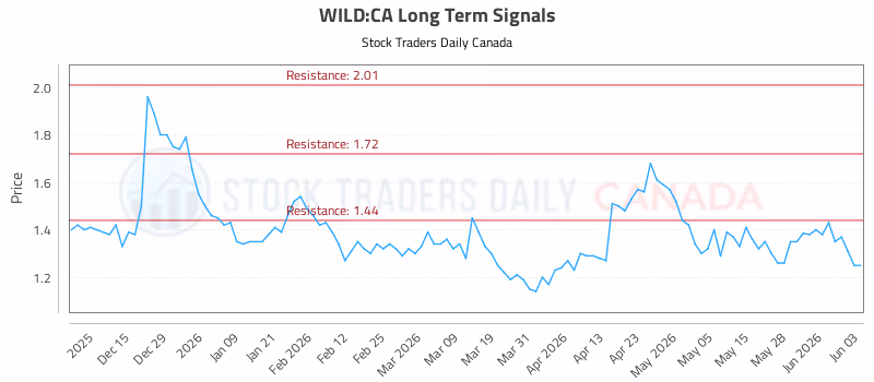 Stock Chart for WILD:CA