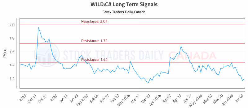 Stock Chart for WILD:CA