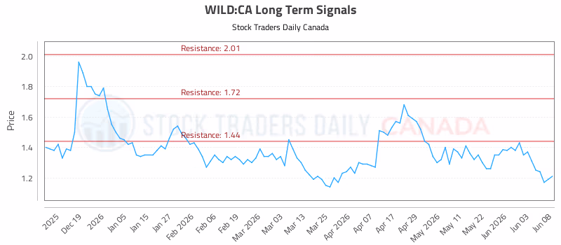 Stock Chart for WILD:CA