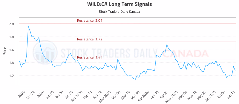 Stock Chart for WILD:CA