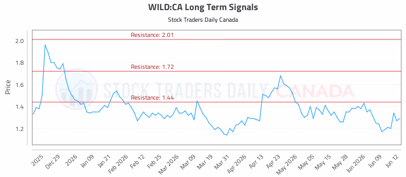 Stock Chart for WILD:CA