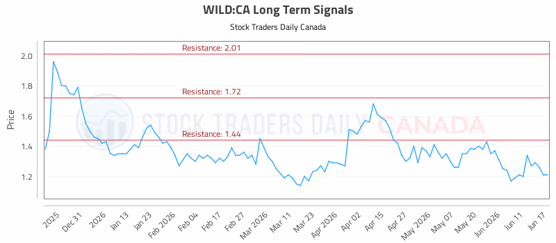 Stock Chart for WILD:CA