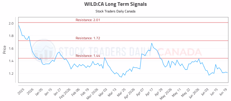 Stock Chart for WILD:CA