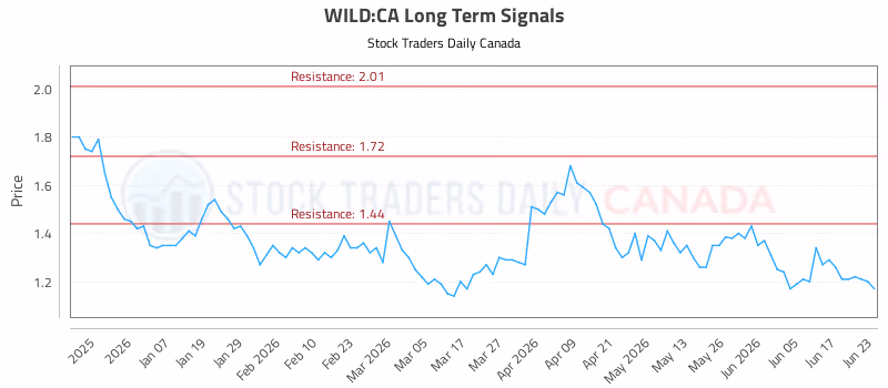 Stock Chart for WILD:CA