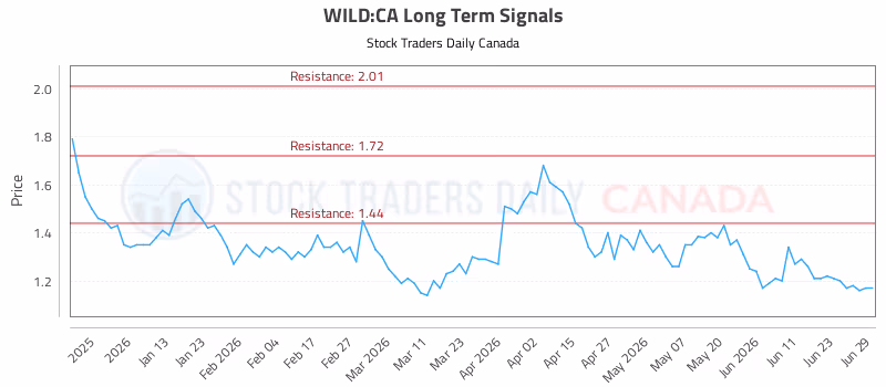 Stock Chart for WILD:CA