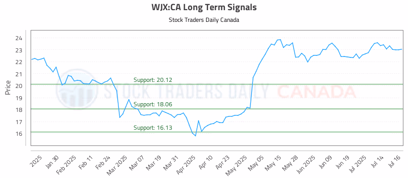 Stock Chart for WJX:CA