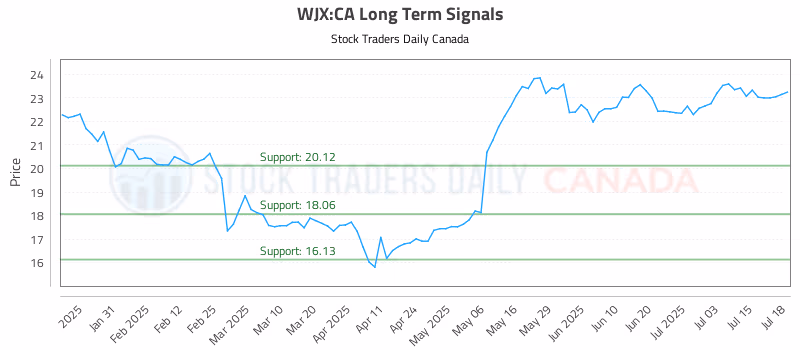 Stock Chart for WJX:CA