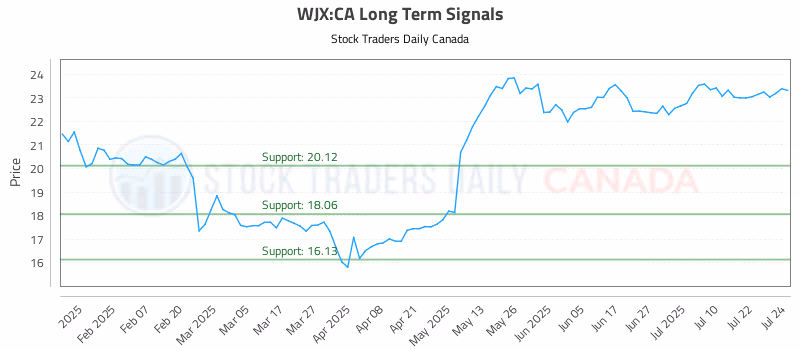 Stock Chart for WJX:CA