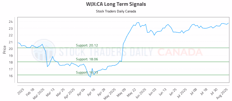 Stock Chart for WJX:CA