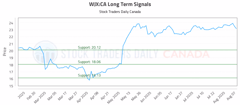 Stock Chart for WJX:CA
