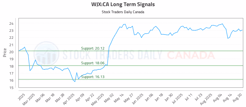 Stock Chart for WJX:CA