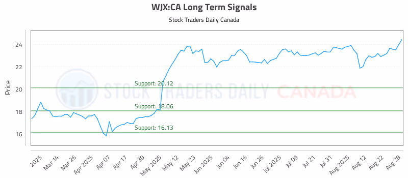 Stock Chart for WJX:CA