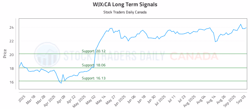 Stock Chart for WJX:CA