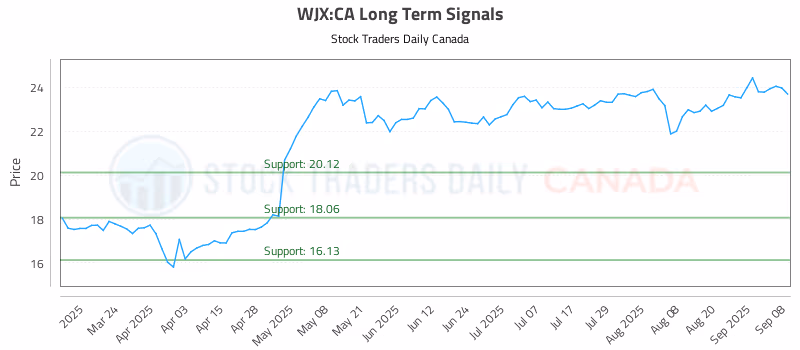 Stock Chart for WJX:CA