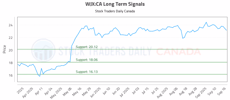 Stock Chart for WJX:CA