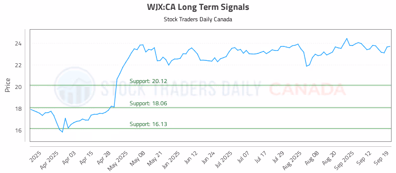 Stock Chart for WJX:CA