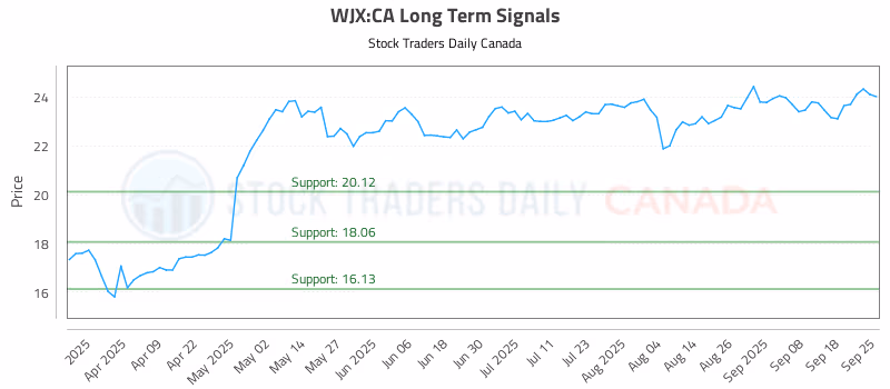 Stock Chart for WJX:CA