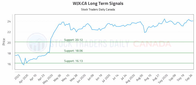 Stock Chart for WJX:CA