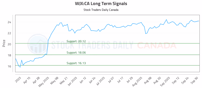 Stock Chart for WJX:CA