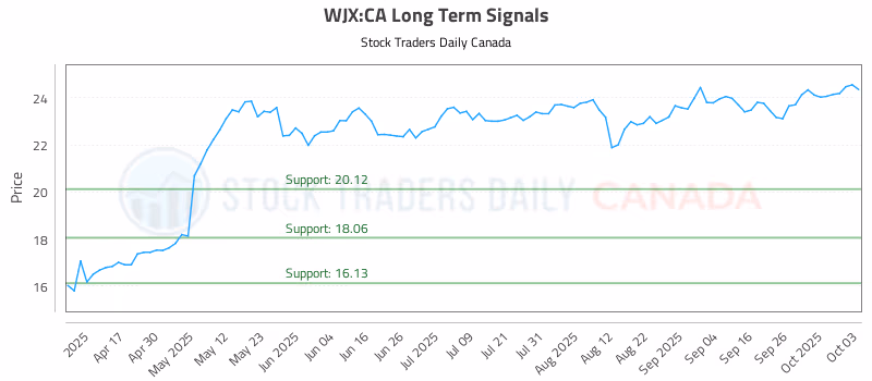 Stock Chart for WJX:CA