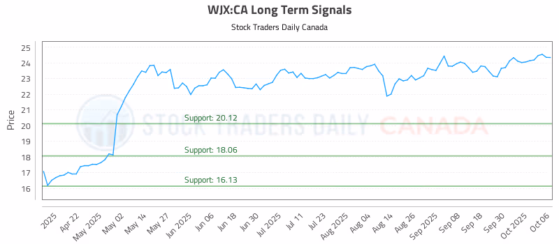 Stock Chart for WJX:CA