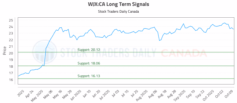 Stock Chart for WJX:CA