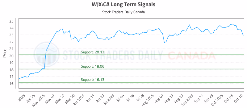 Stock Chart for WJX:CA