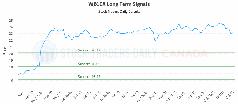 Stock Chart for WJX:CA