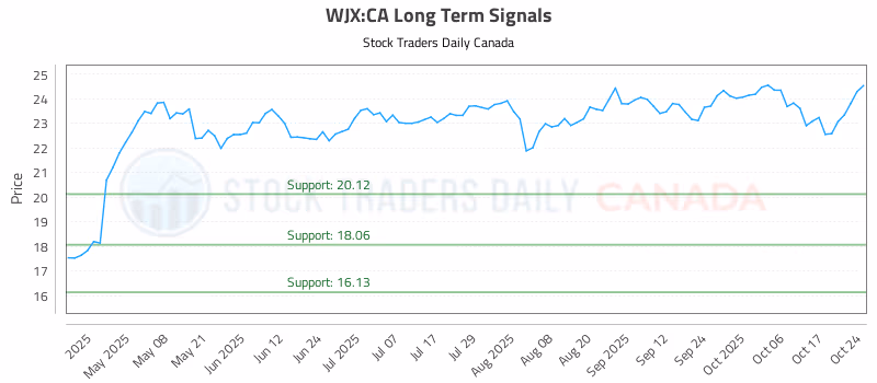 Stock Chart for WJX:CA