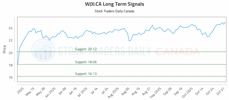 Stock Chart for WJX:CA