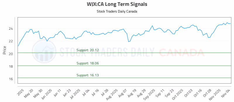Stock Chart for WJX:CA